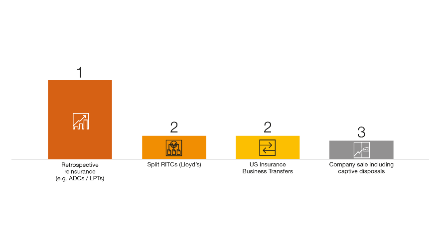 Global Insurance Run off Survey PwC